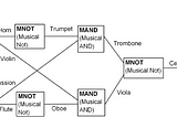 Using an Orchestra as a Computer: Orchestral Processing Unit