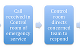 DIGITAL PLATFORM FOR EMERGENCY RESPONSE SYSTEM