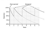 Hacking the Forgetting Curve