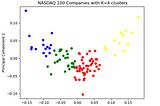 Introduction to K-Means Clustering