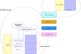 Zero Knowledge Proof — Deep into zkEVM source code (State Circuit)