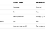 Understand JWT: Access token vs Refresh token