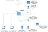 IT Homelab 1: Small organization network architecture