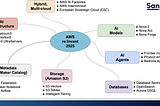 AWS re:Invent 2025 Recap and Why Key Announcements Matter