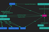 Using a Grakn Knowledge Graph for Biological Sequence Alignment Analysis