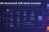 Full-stack Observability and Monitoring on AWS