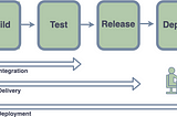 DevOps 102 : Lifecycle and CI CD