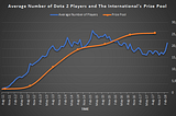 Data and Dota 2