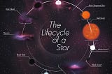 ‘Life Styles’ of Stars (An Intro to Stars’ life-cycles and main-sequence)