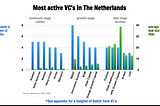 State of the Dutch Tech Startup & VC Landscape