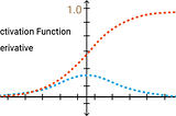 Theoretical explanation of combating the Gradient descent and Overfitting Problems in Deep Learning