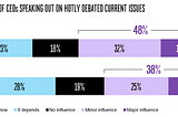 Americans Look to CEOs to Shape Public Policy