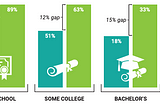 Graphic comparing educational attainment between Deaf and Hearing students. For “High School,” the graph shows 83% Deaf and 89% Hearing. For “Some College,” 51% Deaf and 63% Hearing. For “Bachelor’s,” 18% Deaf and 33% Hearing. For “>Bachelor’s,” 7% Deaf and 12% Hearing.