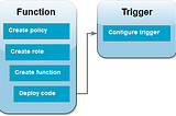 Triggering a Lambda Function on S3 File Upload