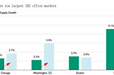 Moody’s Warns Commercial Real Estate “On the Verge of a Cyclical Tipping Point”; Tech-Heavy Cities…