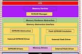 AUTOSAR for dummies — #3.4 — AUTOSAR MemStack