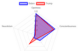 Visualizing Personalities of the Presidential Candidates with Help from IBM