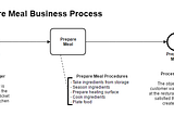 What are Business Processes?