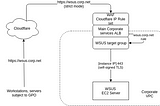 Run an internet-facing WSUS server with a Cloudflare WAF and AWS managed TLS