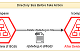Solution for space release after delete big size file from a Linux system.