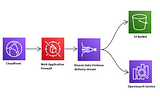 Deploying a CloudFront WAF with AWS CDK and Typescript