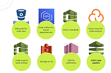 End to End Project Demonstrating Continuous Integration using AWS Cloud infrastructure.