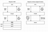 How does an OS enable virtual memory?