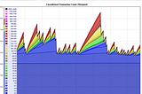 Bitcoin Transaction Fees — Comisión de Red