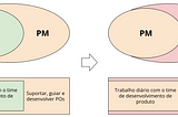 Equívoco do Product Owner nº2: POs são gerenciadas por Product Managers?