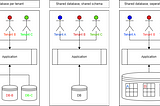 Multitenancy in Java with Spring Boot and Hibernate with an example