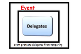 Delegates and Event in c#