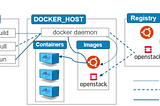 Basic Docker