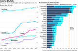 British cities are greatly expanding their cycling infrastructure