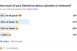 4 Reasons why obsolete Salesforce data is costing you money…