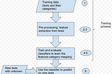 NLP Fundamentals — Text Classifier(P2)