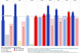 Figure 1: US Presidential Elections from 1992 to 2020 — Dark bars are electoral votes and light bars are popular vote.