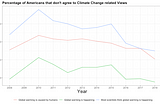 Climate Change Misperception and Echo-chambers