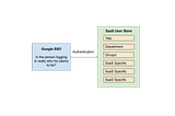 The difference between Sign in with Google and Identity Management