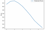 Predicting Stock Prices using Tensorflow LSTM