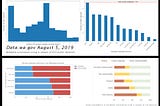 Four charts of summary statistics of metadata existence and understandability on data.wa.gov.