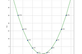 Geometric intuition behind derivatives.