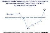 Philippine GDP grows 11.8% in Q2 2021