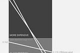 A data visualization of a slope graph depicting the change in renewable energy production prices, 2010 vs 2021.