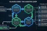 Claude Code Agentic Loop Diagram