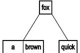 Example B-tree index of these words: a, quick, brown, fox