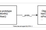 Understanding JavaScript Object Prototypes and Prototype Chains