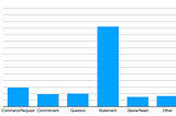 Courier’s Speech Act Classifier: Modeling Intent