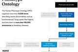 Mayo Clinic uses HPO to help diagnose new diseases