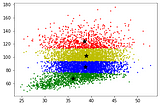 Clustering using K-means for clothing design