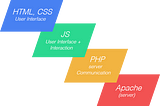 The rise of the “Full Stack” Designer and the tools they use